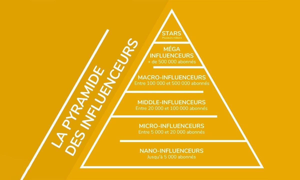 Connaissez-vous la pyramide des influenceurs ?